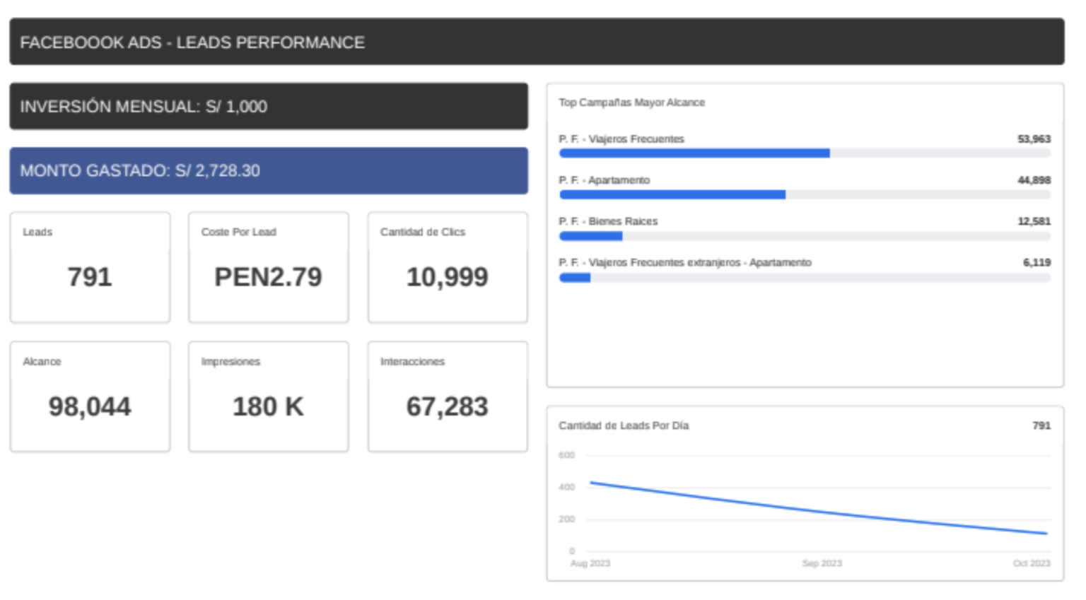 Resultados inmobiliarios en Meta Ads 3