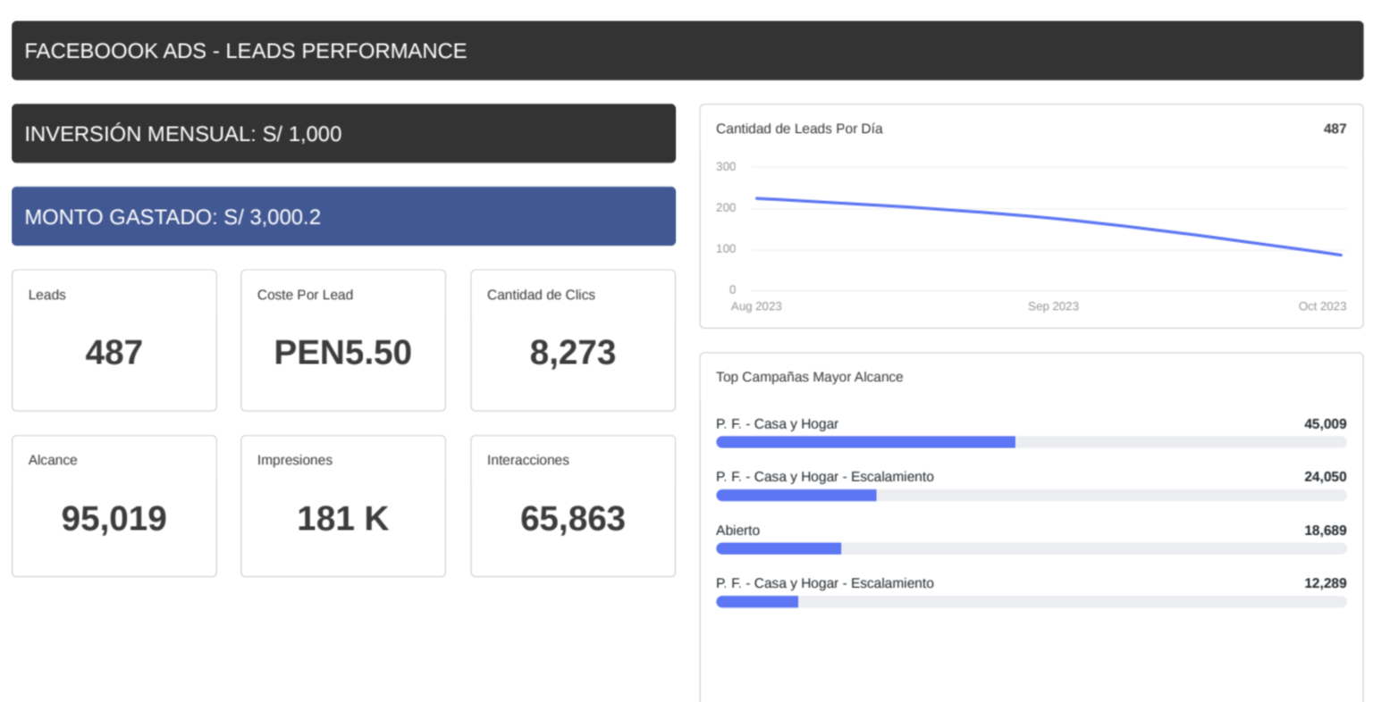 Resultados inmobiliarios en Meta Ads 4